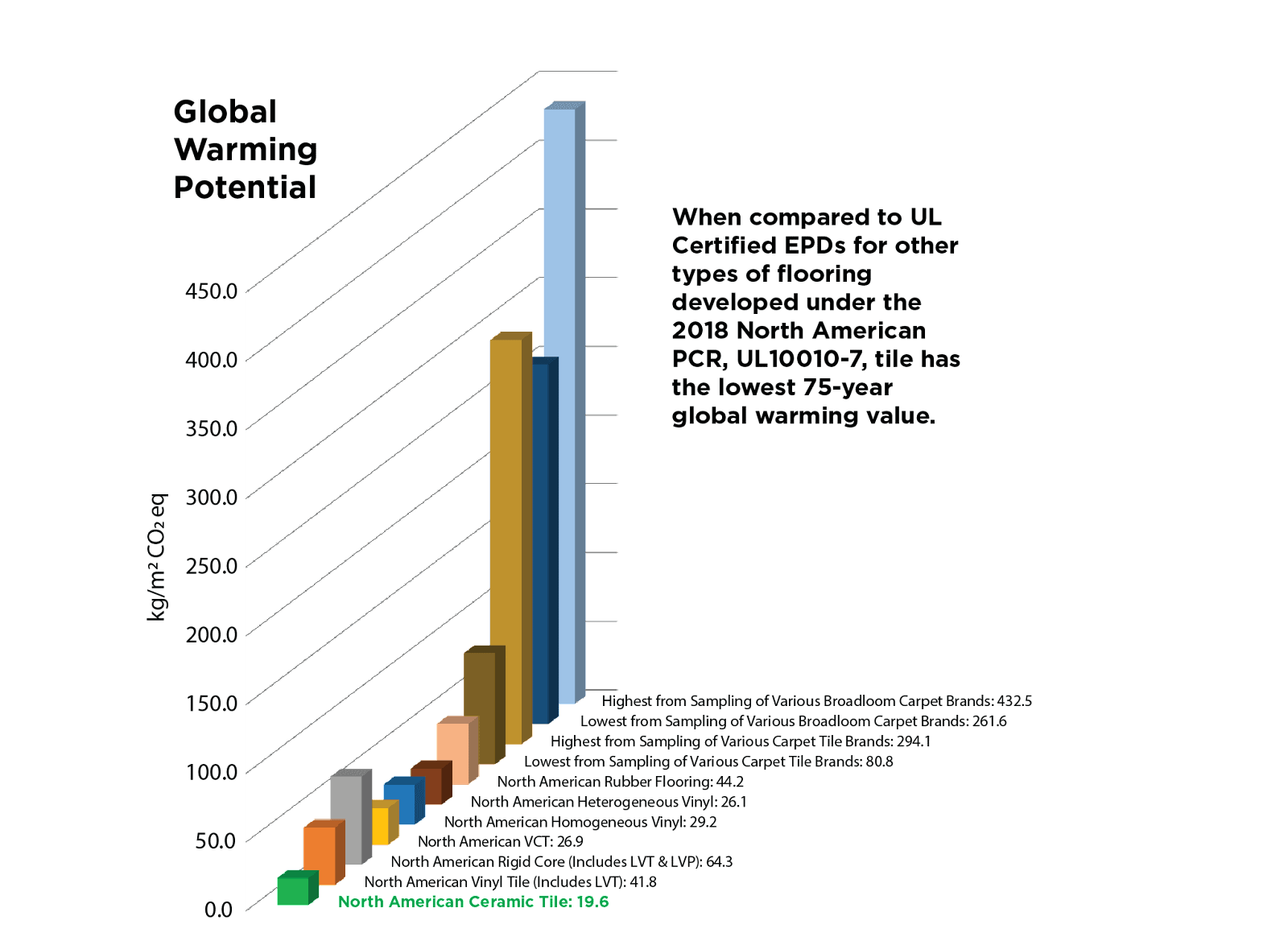 global warming potential graph, benefits of ceramic tile for the environment