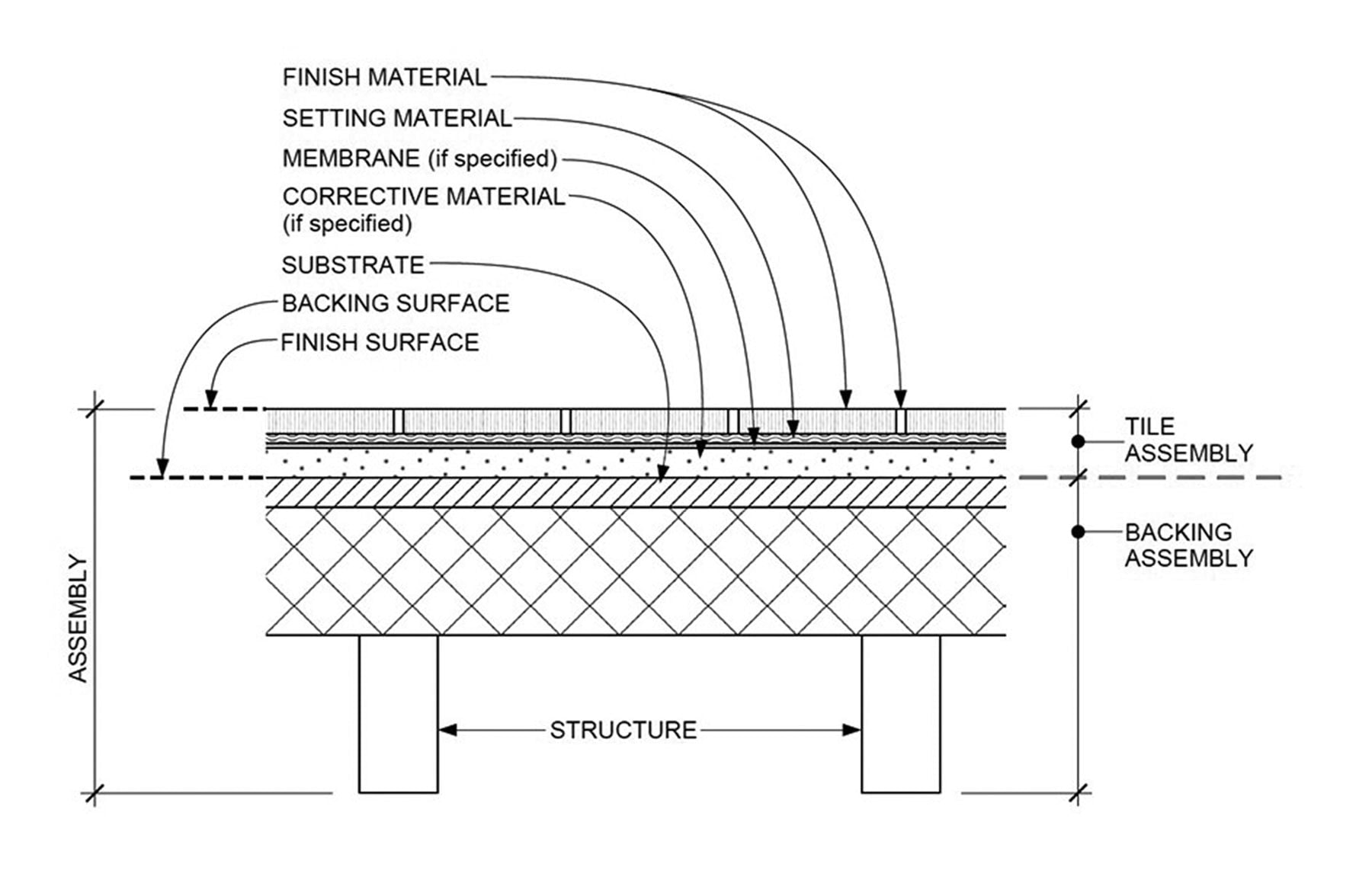 Assembly diagram from ANSI A108.T
